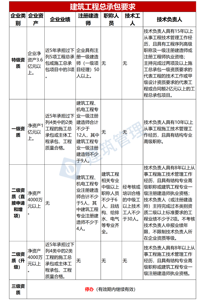 住建部新版《資質(zhì)標(biāo)準(zhǔn)》出臺，一級建造師含金量大漲！