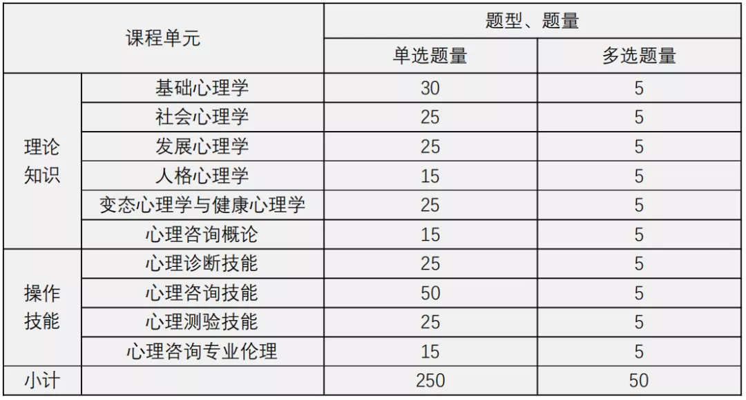 2022年5月心理咨詢師考試通過成績