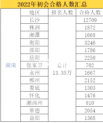 湖南初級(jí)會(huì)計(jì)考試通過率曝光!