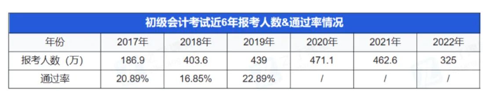 官方數(shù)據(jù)：歷年初級會計(jì)通過率僅20%左右，今年考試會更難嗎？