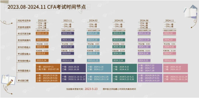 速覽！2024年5月CFA考試安排及費(fèi)用發(fā)布！